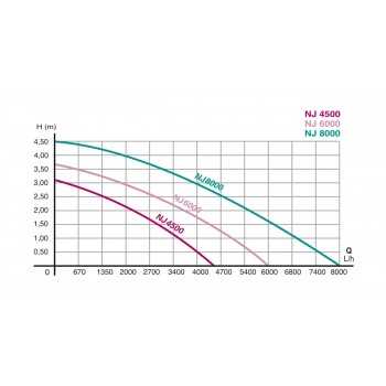 Newa Jet NJ 8000 l / h h 450 cm adjustable multi-purpose... 2