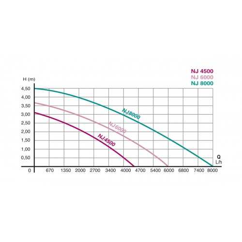 Newa Jet NJ 8000 l / h h 450 cm adjustable...