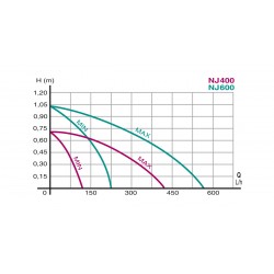Newa Jet 400-600, mini pompa sommergibile - Newa