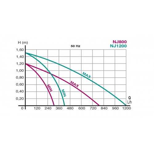 Newa Jet 800-1200, submersible multi-purpose...