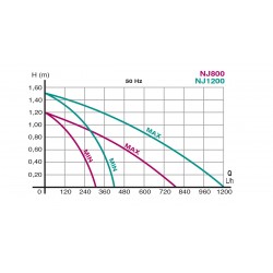 Newa JET 800-1200, pompe polyvalente submersible - Newa