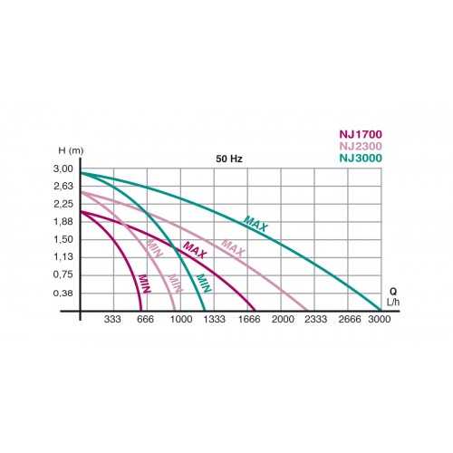 Newa Jet 1700-2300-3000, Submersible...