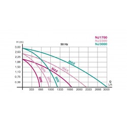 Newa JET 1700-2300-3000, pompe multi-usage submersible - Newa