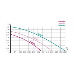 Newa Jet 4500-6000-8000, pompa sommergibile multi-uso unidirezionale - Newa