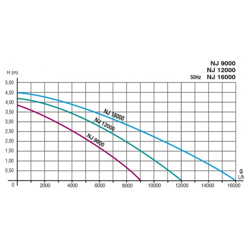 Newa Jet 9000-12000-16000, pompa sommergibile...