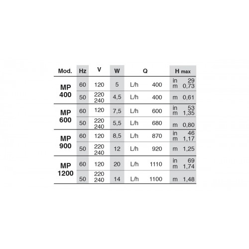 Newa Maxi pH, recirculation de la tête de pompe...