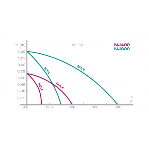 Newa Jet 400-P 800-P