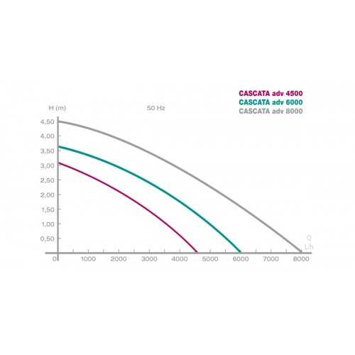 Advance 4500 waterfall pump - 6000 - 8000