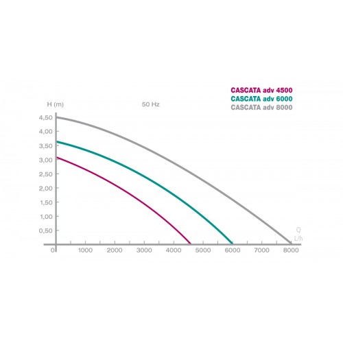 Advance Water Pump 4500 - 6000 - 8000