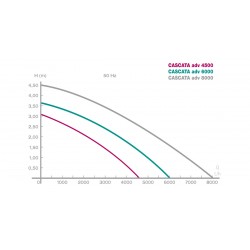 Pompa Cascata Advance 4500 - 6000 - 8000