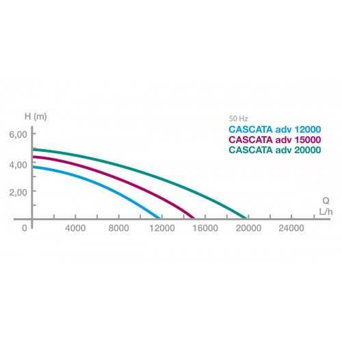 ADVANCE 12000 - 15000 - 20000 waterfall pump