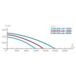 CASCATA Advance pump 12000 – 15000 – 20000