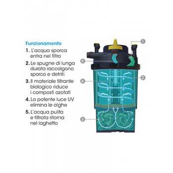 Pressure Flo External Filter Pond Askoll 2
