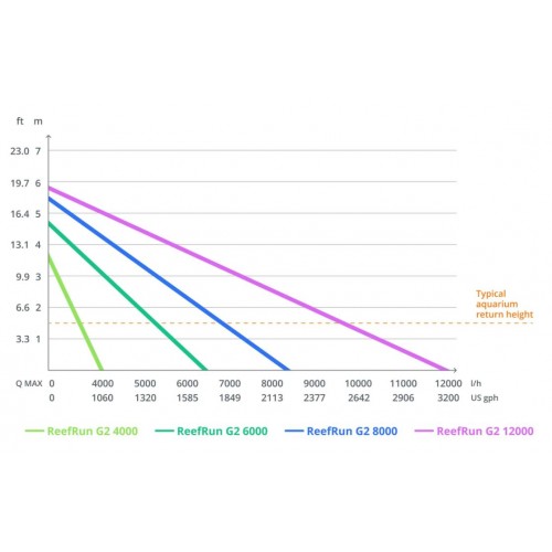 Red Sea REEFRUN G2 4000 - Pump de la DC - James...