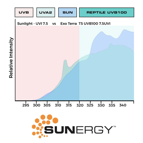 Lampada per terrario UVB Pro 100 T5 24W - Exo...