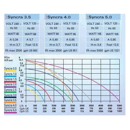 Pompa Syncra Silent 3.5 2500L/h Sicce
