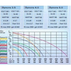 Syncra Silent 4.0 3500L/h Sicce pump 2