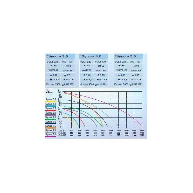 SILENT 5.0 5000L / H SICCE pump pump