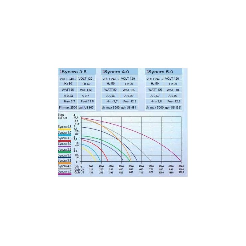 Syncra Silent pump 5.0 5000L/h Sicce