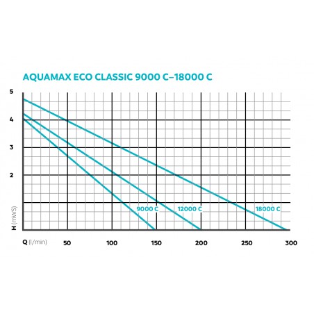Aquamax Eco Classic C