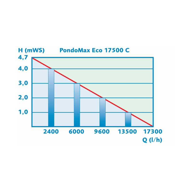 Pontec 17.500 pompe réglable Pondomax Eco 17500 C