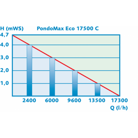 Pontec 17.500 adjustable pump PondoMax Eco 17500 C