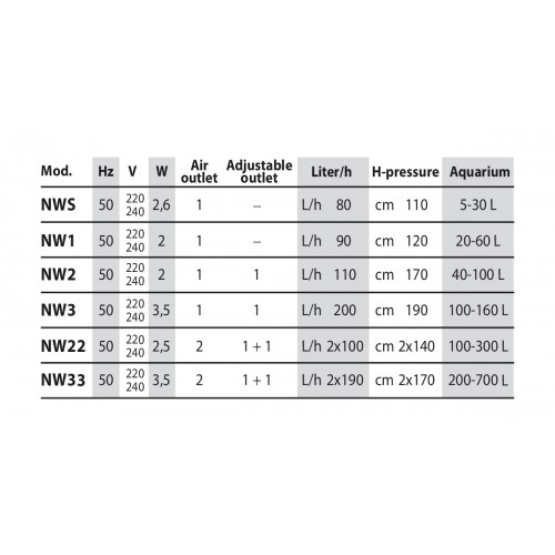 Aeratore Newa Wind NW, aeratore per acquari - Newa